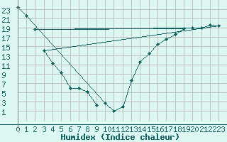Courbe de l'humidex pour Bratts Lake, Sask.