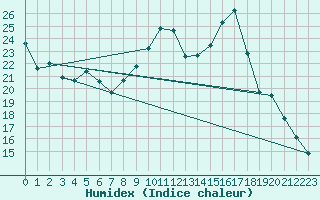 Courbe de l'humidex pour Sainte-Locadie (66)