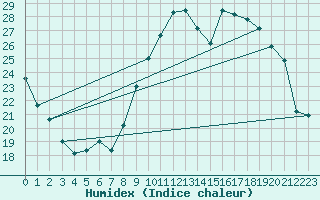 Courbe de l'humidex pour Aubenas - Lanas (07)