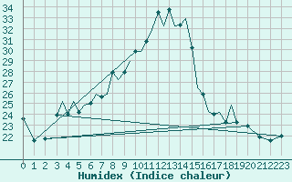 Courbe de l'humidex pour Baden Wurttemberg, Neuostheim