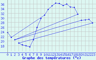 Courbe de tempratures pour Andjar