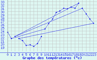 Courbe de tempratures pour Vias (34)