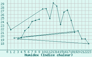 Courbe de l'humidex pour Veliko Gradiste