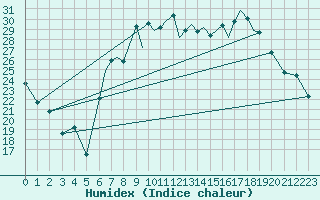 Courbe de l'humidex pour Shoream (UK)