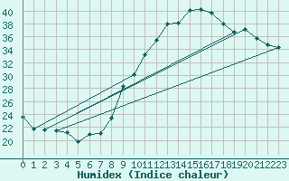 Courbe de l'humidex pour Cieza