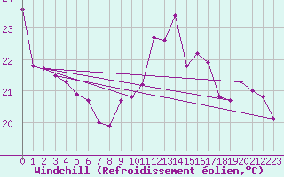Courbe du refroidissement olien pour Cap Bar (66)