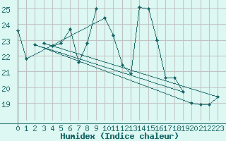 Courbe de l'humidex pour Thorney Island