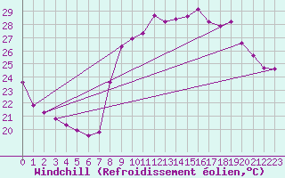 Courbe du refroidissement olien pour Cavalaire-sur-Mer (83)
