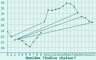 Courbe de l'humidex pour Les Pennes-Mirabeau (13)