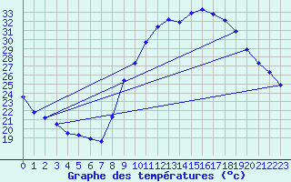 Courbe de tempratures pour Gap-Sud (05)