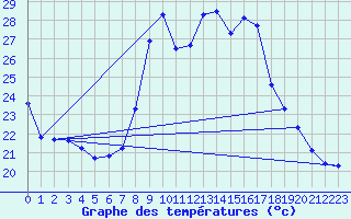 Courbe de tempratures pour Vejer de la Frontera