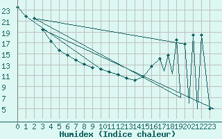 Courbe de l'humidex pour Kuujjuarapik, Que.