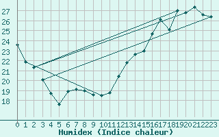 Courbe de l'humidex pour L'Acadie