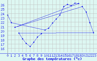 Courbe de tempratures pour Cerisiers (89)