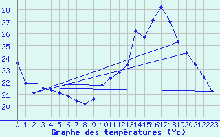 Courbe de tempratures pour Ruffiac (47)