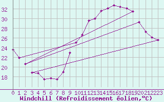 Courbe du refroidissement olien pour Crest (26)