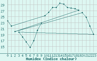 Courbe de l'humidex pour Auxerre-Perrigny (89)