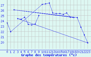 Courbe de tempratures pour Chteaudun (28)