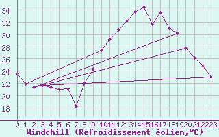 Courbe du refroidissement olien pour Colmar (68)
