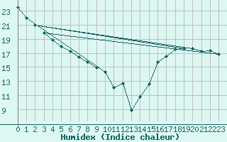 Courbe de l'humidex pour Merritt