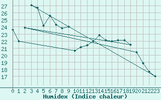 Courbe de l'humidex pour Beitem (Be)