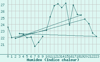 Courbe de l'humidex pour Combs-la-Ville (77)