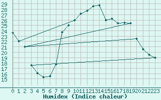 Courbe de l'humidex pour Vals