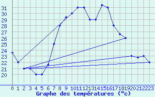 Courbe de tempratures pour Grazzanise