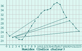 Courbe de l'humidex pour Lerida (Esp)