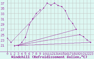 Courbe du refroidissement olien pour Guriat