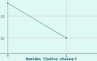 Courbe de l'humidex pour Hazebrouck (59)