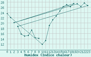 Courbe de l'humidex pour Earlton Climate