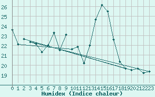 Courbe de l'humidex pour Talarn