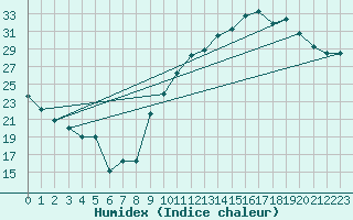 Courbe de l'humidex pour Le Mans (72)