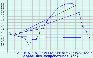 Courbe de tempratures pour Avignon (84)