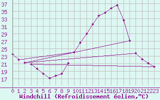 Courbe du refroidissement olien pour Saint-Philbert-sur-Risle (27)