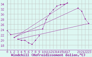 Courbe du refroidissement olien pour Colmar-Ouest (68)