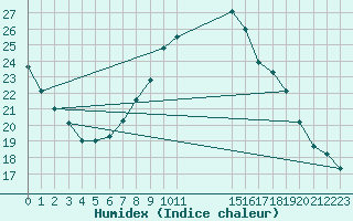 Courbe de l'humidex pour Humain (Be)