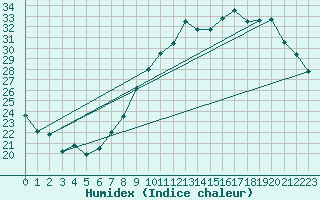 Courbe de l'humidex pour Izegem (Be)