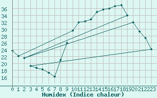 Courbe de l'humidex pour Thoiras (30)