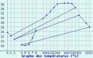 Courbe de tempratures pour Ecija