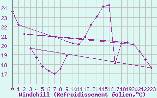 Courbe du refroidissement olien pour Le Mesnil-Esnard (76)
