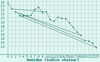 Courbe de l'humidex pour Waddington