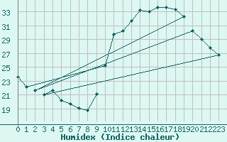 Courbe de l'humidex pour Landser (68)