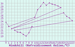 Courbe du refroidissement olien pour Montpellier (34)