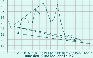 Courbe de l'humidex pour Vaduz