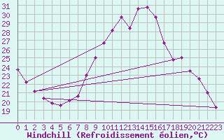 Courbe du refroidissement olien pour Toledo