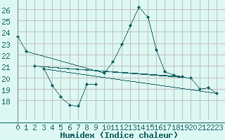 Courbe de l'humidex pour Millau (12)