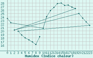 Courbe de l'humidex pour La Baeza (Esp)