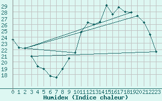 Courbe de l'humidex pour Sorcy-Bauthmont (08)